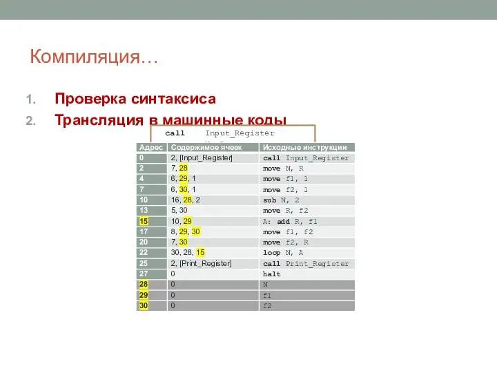 Компиляция… Проверка синтаксиса Трансляция в машинные коды call Input_Register move N, R