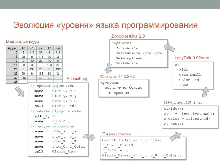 Эволюция «уровня» языка программирования // прячем окружность move hide_x, c_x move hide_y,