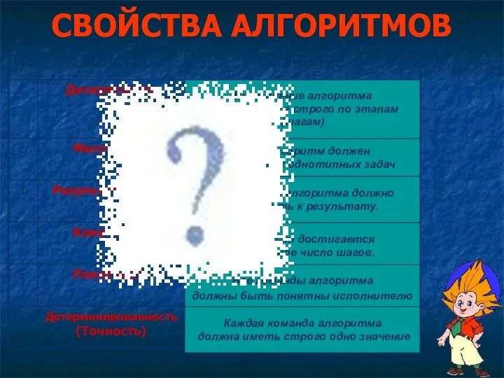 СВОЙСТВА АЛГОРИТМОВ Выполнение алгоритма производится строго по этапам (шагам) Один алгоритм должен