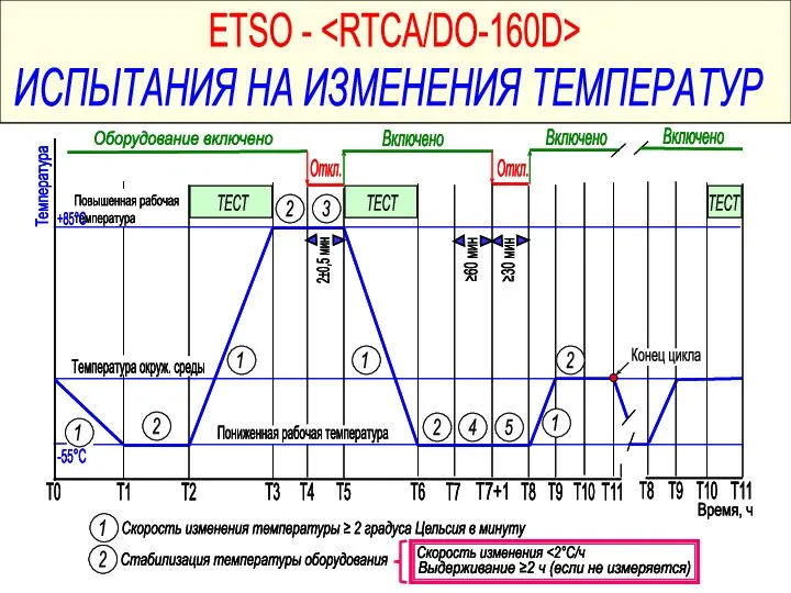 ETSO - ИСПЫТАНИЯ НА ИЗМЕНЕНИЯ ТЕМПЕРАТУР