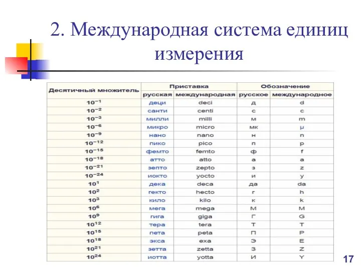 2. Международная система единиц измерения