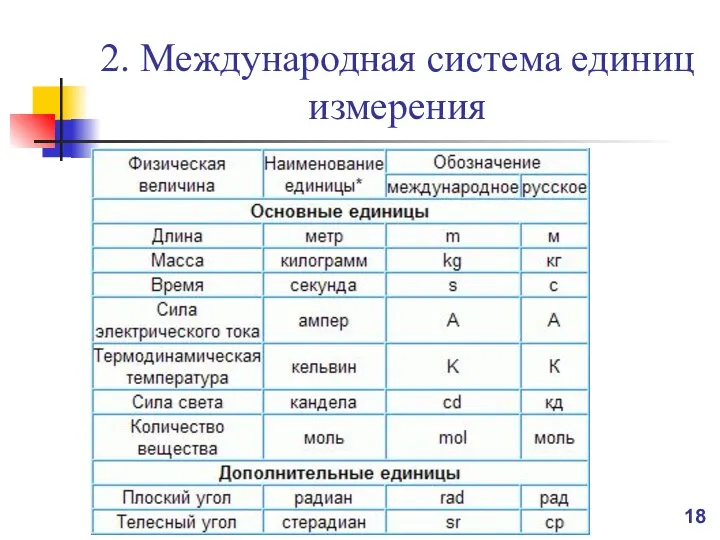 2. Международная система единиц измерения