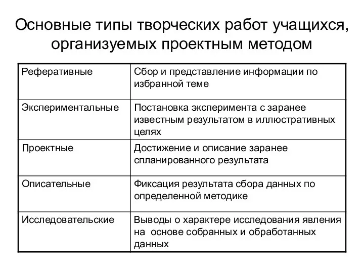 Основные типы творческих работ учащихся, организуемых проектным методом