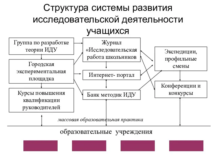 Структура системы развития исследовательской деятельности учащихся Группа по разработке теории ИДУ Банк