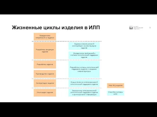 Жизненные циклы изделия в ИЛП