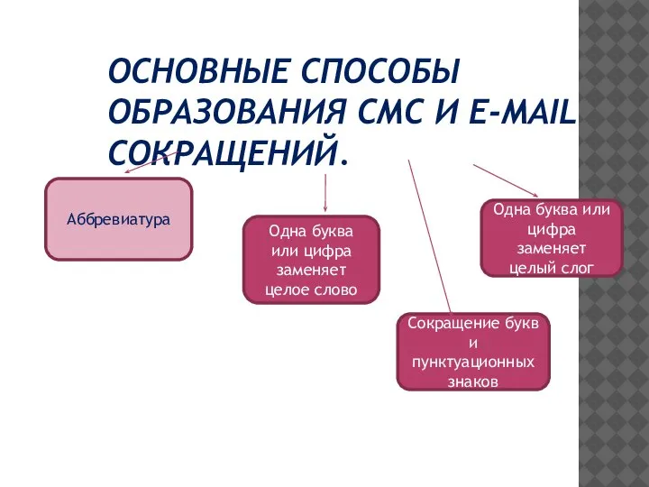 ОСНОВНЫЕ СПОСОБЫ ОБРАЗОВАНИЯ СМС И E-MAIL СОКРАЩЕНИЙ. Аббревиатура Одна буква или цифра