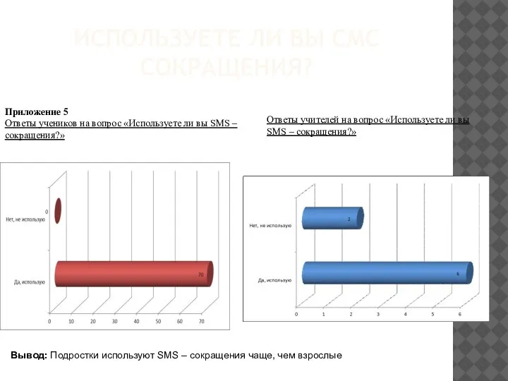 ИСПОЛЬЗУЕТЕ ЛИ ВЫ СМС СОКРАЩЕНИЯ? Ответы учителей на вопрос «Используете ли вы