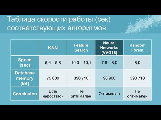 Таблица скорости работы (сек) соответствующих алгоритмов