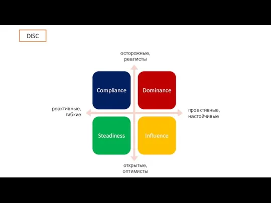 проактивные, настойчивые реактивные, гибкие осторожные, реалисты открытые, оптимисты DISC