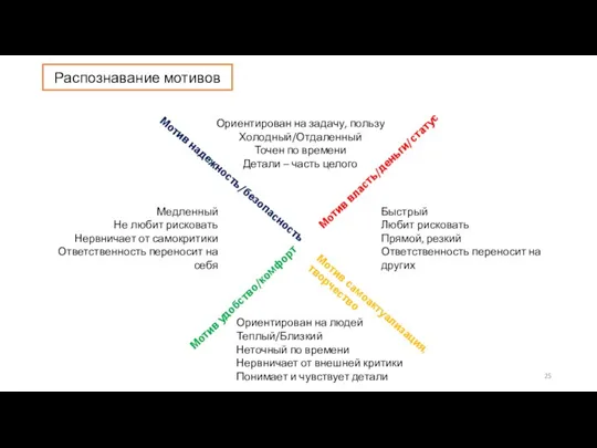 Ориентирован на задачу, пользу Холодный/Отдаленный Точен по времени Детали – часть целого