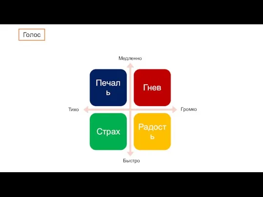 Громко Тихо Медленно Быстро Голос