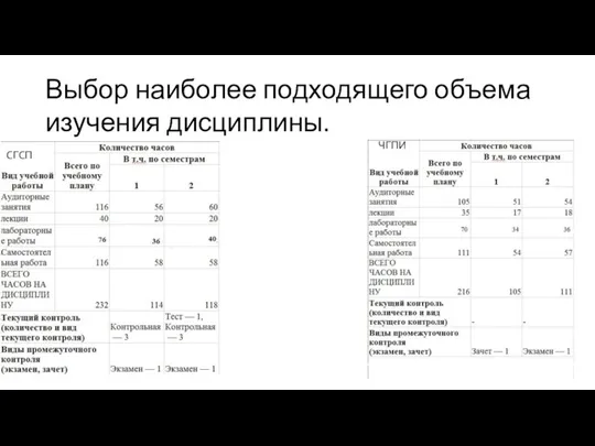 Выбор наиболее подходящего объема изучения дисциплины. ЧГПИ СГСП