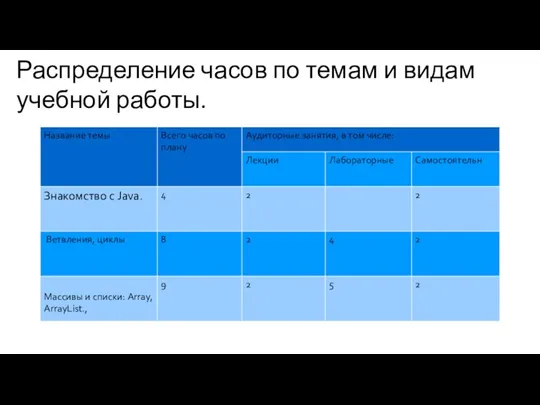 Распределение часов по темам и видам учебной работы.