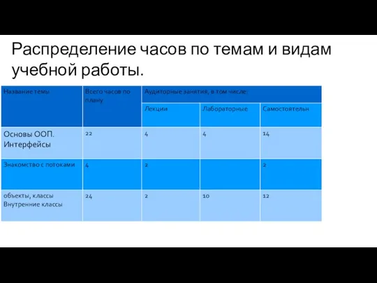 Распределение часов по темам и видам учебной работы.