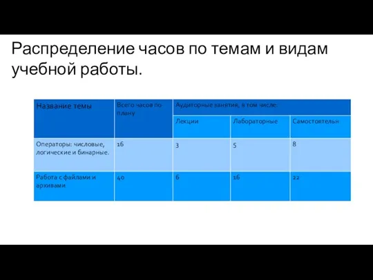 Распределение часов по темам и видам учебной работы.