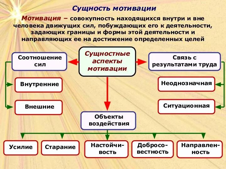 Сущность мотивации Сущность мотивации Мотивация – совокупность находящихся внутри и вне человека