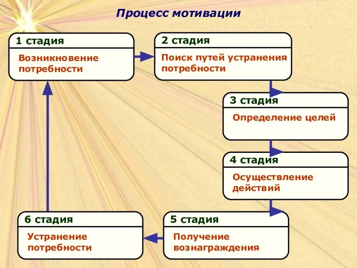 Процесс мотивации Процесс мотивации