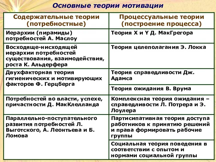 Основные теории мотивации Основные теории мотивации