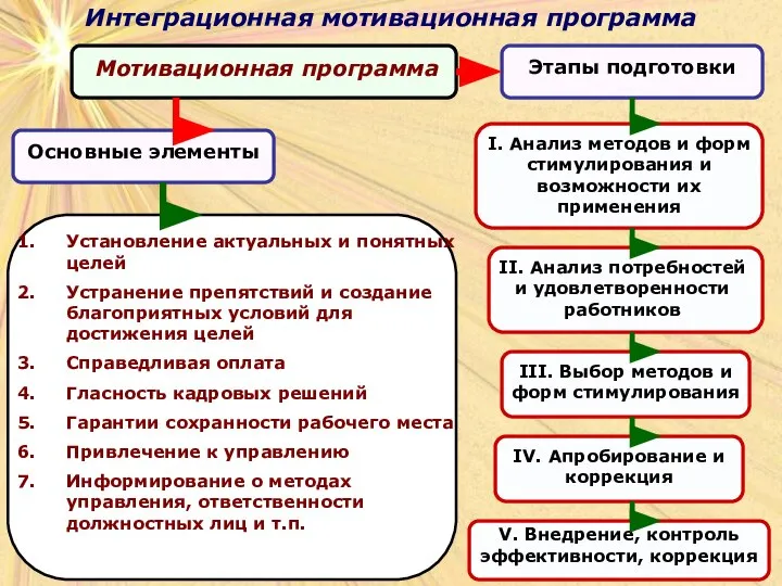 Интеграционная мотивационная программа Интеграционная мотивационная программа