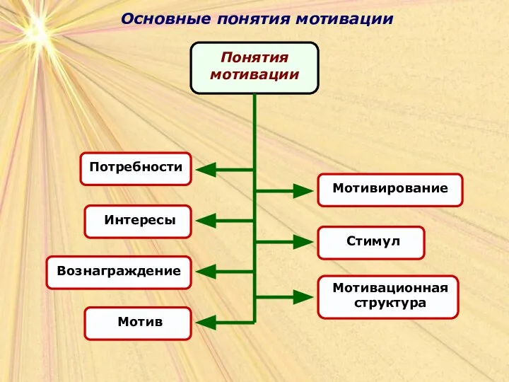 Основные понятия мотивации Основные понятия мотивации