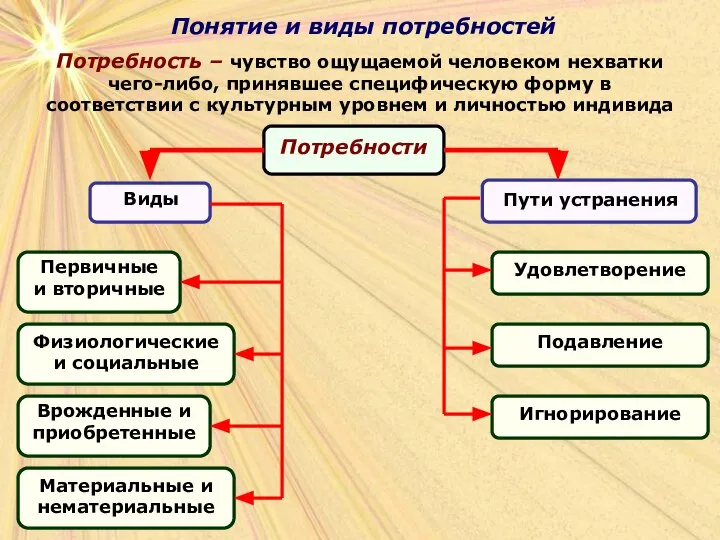 Понятие и виды потребностей Понятие и виды потребностей Потребность – чувство ощущаемой