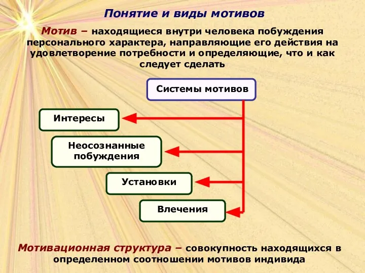 Понятие и виды мотивов Понятие и виды мотивов Мотив – находящиеся внутри