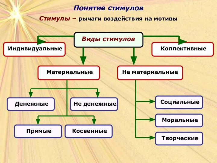 Понятие стимулов Понятие стимулов Стимулы – рычаги воздействия на мотивы