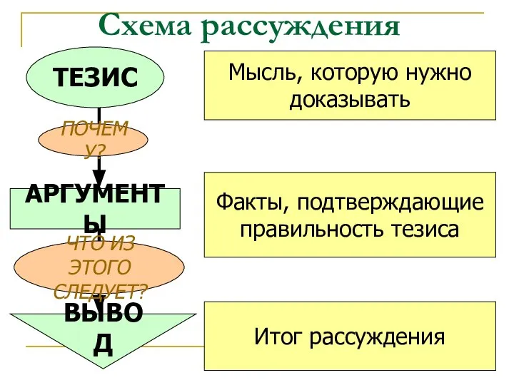 Схема рассуждения АРГУМЕНТЫ Мысль, которую нужно доказывать ПОЧЕМУ? ЧТО ИЗ ЭТОГО СЛЕДУЕТ?