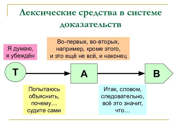 Лексические средства в системе доказательств Т А В Я думаю, я убеждён