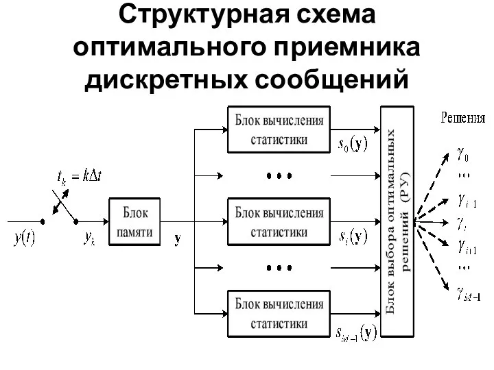 Структурная схема оптимального приемника дискретных сообщений