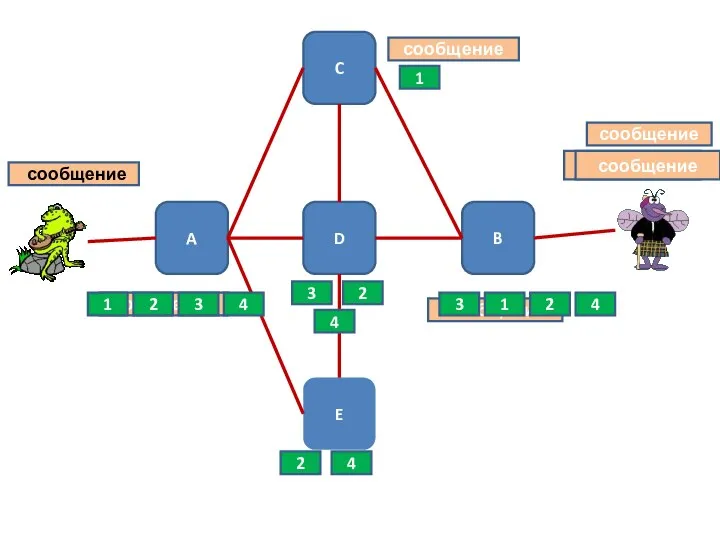 A C D B E сообщение сообщение сообщение сообщение сообщение сообщение 1