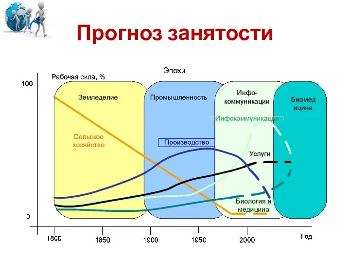 Прогноз занятости