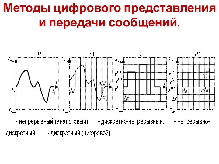 Методы цифрового представления и передачи сообщений.