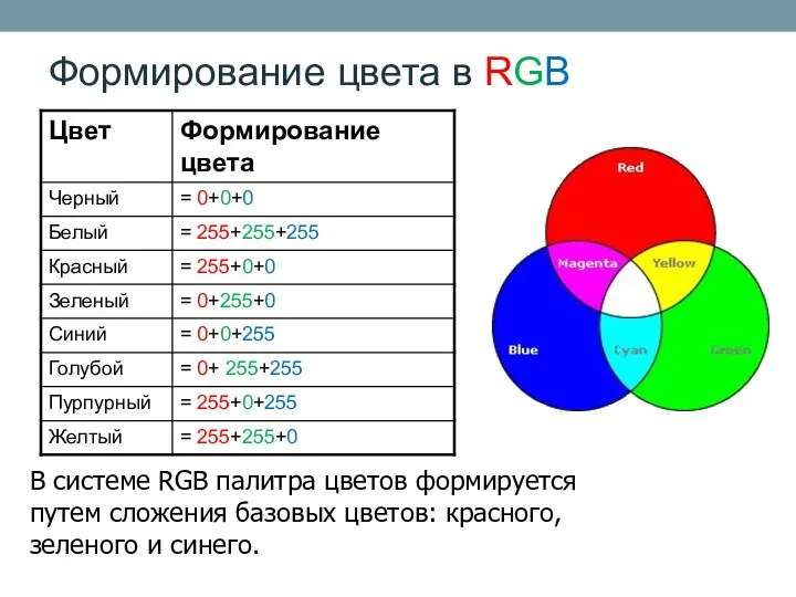 В системе RGB палитра цветов формируется путем сложения базовых цветов: красного, зеленого