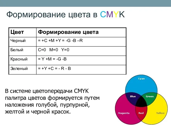 Формирование цвета в CMYK В системе цветопередачи CMYK палитра цветов формируется путем