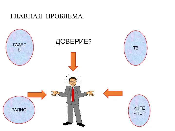 ГЛАВНАЯ ПРОБЛЕМА. ГАЗЕТЫ ТВ РАДИО ИНТЕРНЕТ ДОВЕРИЕ?