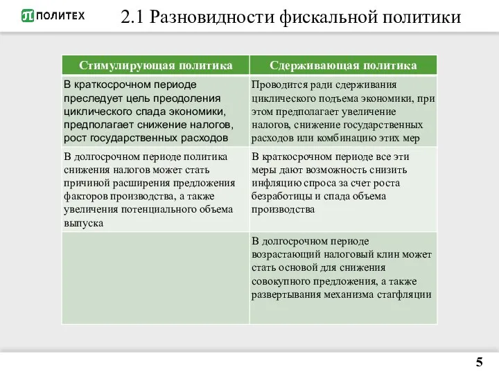 5 2.1 Разновидности фискальной политики