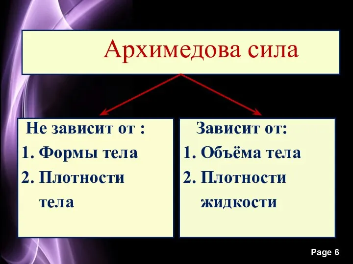 Архимедова сила Не зависит от : 1. Формы тела 2. Плотности тела