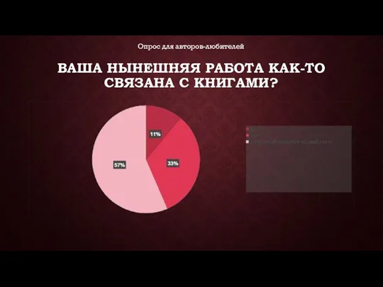 ВАША НЫНЕШНЯЯ РАБОТА КАК-ТО СВЯЗАНА С КНИГАМИ? Опрос для авторов-любителей