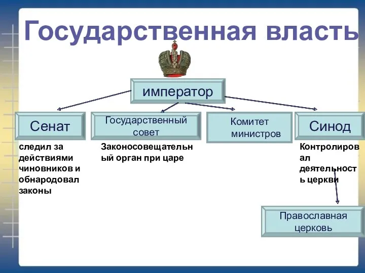 Государственная власть император Комитет министров Сенат Синод Государственный совет Православная церковь Законосовещательный