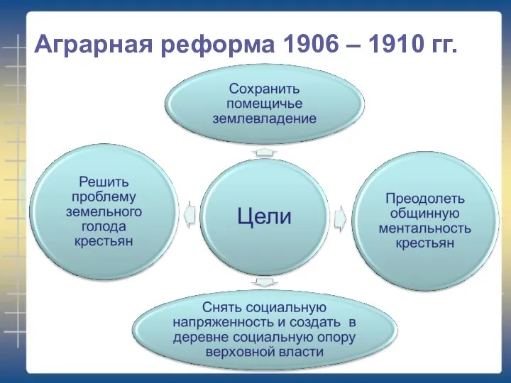 Аграрная реформа 1906 – 1910 гг.