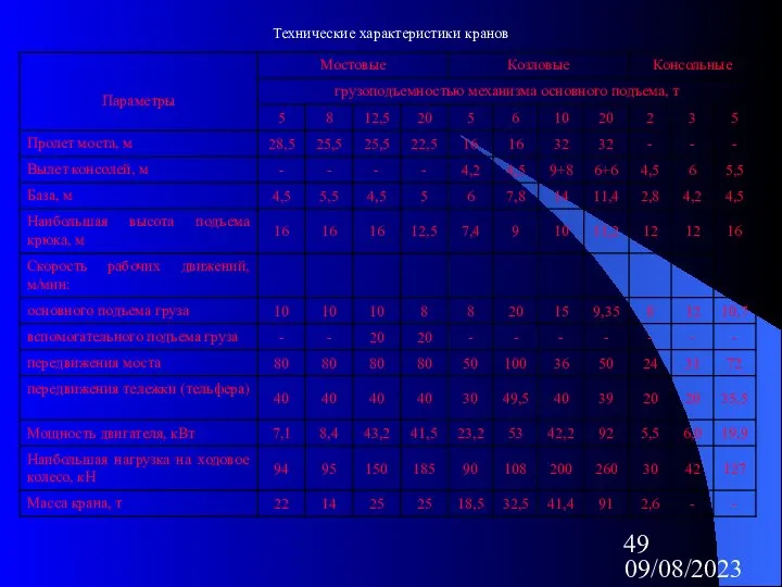 09/08/2023 Технические характеристики кранов