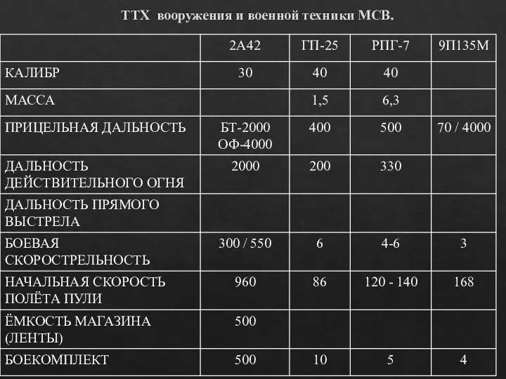 ТТХ вооружения и военной техники МСВ.