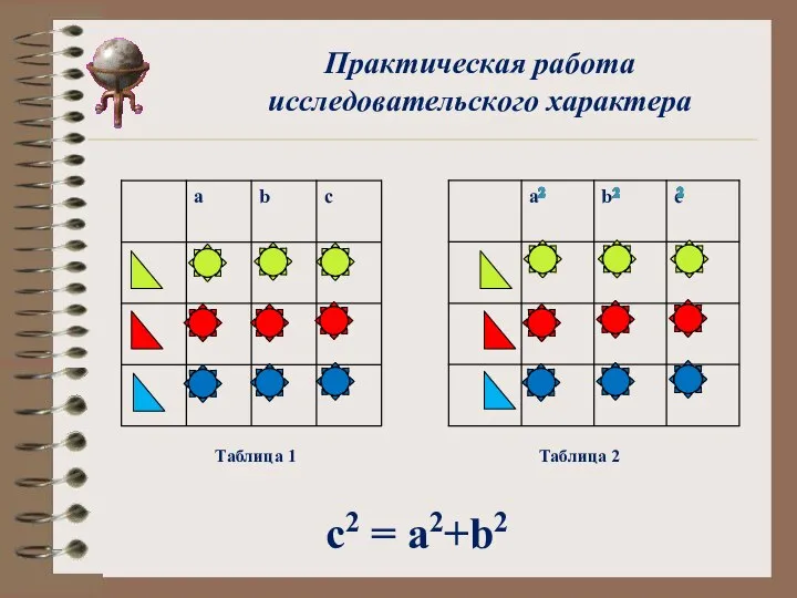 Практическая работа исследовательского характера Таблица 1 Таблица 2 с2 = а2+b2