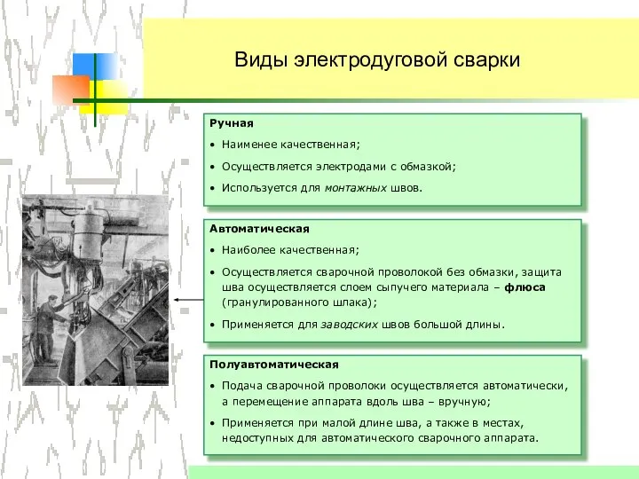 Виды электродуговой сварки Ручная Наименее качественная; Осуществляется электродами с обмазкой; Используется для