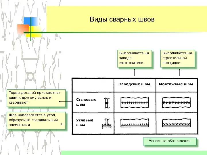 Виды сварных швов Торцы деталей приставляют один к другому встык и сваривают