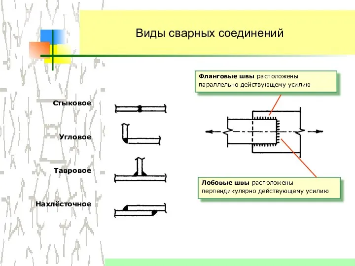 Виды сварных соединений Фланговые швы расположены параллельно действующему усилию Лобовые швы расположены