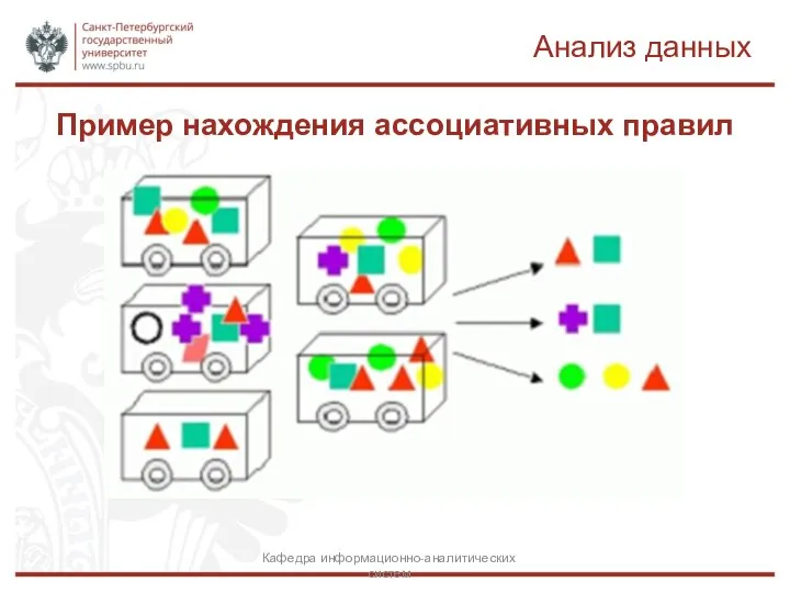 Пример нахождения ассоциативных правил Анализ данных Кафедра информационно-аналитических систем