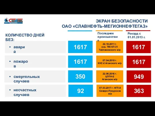 ЭКРАН БЕЗОПАСНОСТИ ОАО «СЛАВНЕФТЬ-МЕГИОННЕФТЕГАЗ» КОЛИЧЕСТВО ДНЕЙ БЕЗ: аварий 1617 22.10.2011 г. скв.