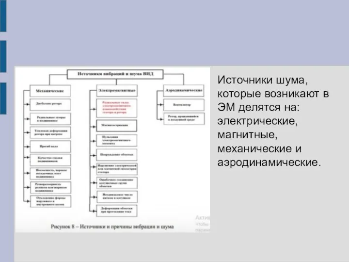 Источники шума, которые возникают в ЭМ делятся на: электрические, магнитные, механические и аэродинамические.